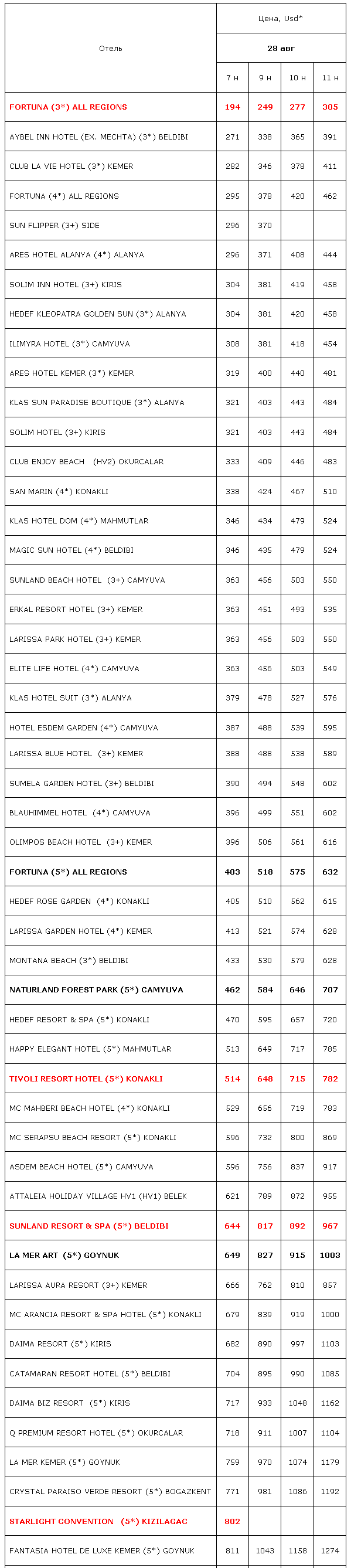 Суперцены на заезды 28 августа в Турцию!