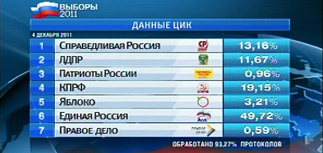 Итоги выборов в Думу: "Единая Россия" заметно сдала позиции