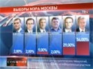 Штаб Собянина не исключил второго тура, а Навальный - выхода сторонников на улицы