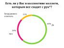 Есть ли у Вас в коллективе коллеги, которым все сходит с рук? Опрос