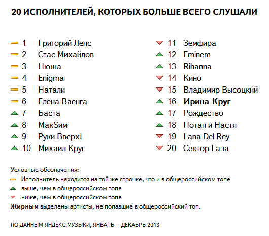 Музыкальные предпочтения жителей Первоуральска