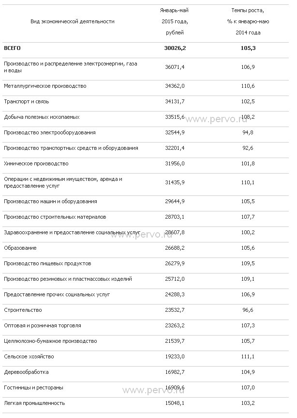 Информация о среднемесячной заработной плате в Первоуральске в январе-мае 2015 года