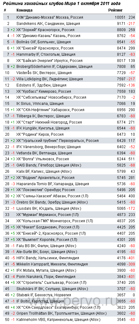 Список хк. Хоккейные команды России список. Список хоккейных клубов. Рейтинг лучших хоккейных клубов.