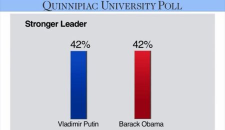 Американцы не могут решить, кто сильнее в украинском кризисе: Обама или Путин