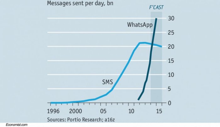 SMS уходит в прошлое