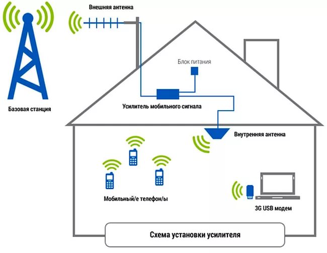 Аппаратура для улучшения мобильной связи и сигналов интернет-пространства