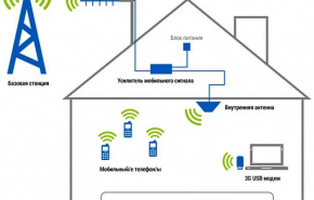Аппаратура для улучшения мобильной связи и сигналов интернет-пространства