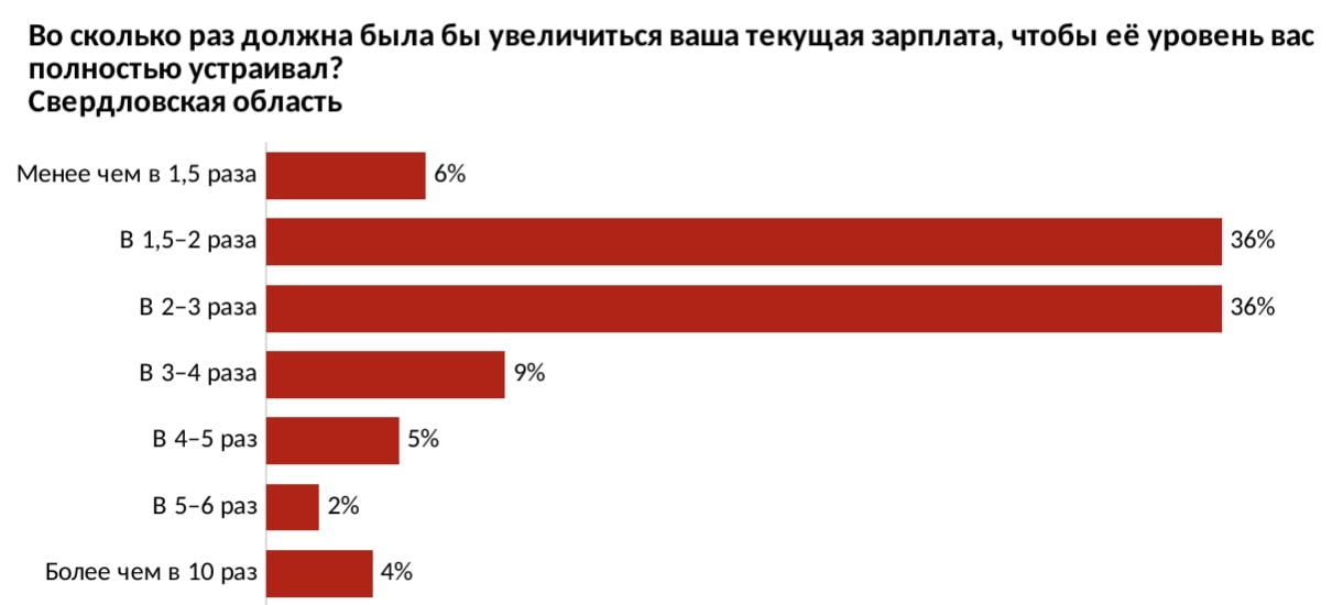 Только 25% устраивает их нынешняя зарплата