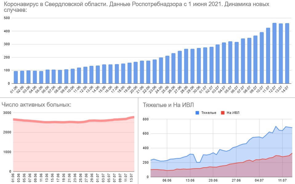 Коронавирус в Первоуральске: +27 случаев за сутки