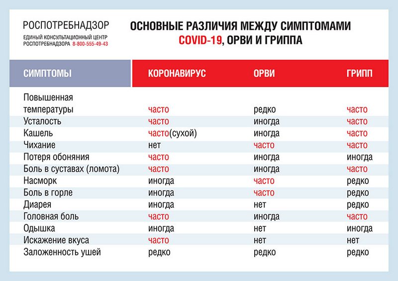 Роспотребнадзор рассказал гражданам в РФ об отличиях гриппа, ОРВИ и коронавируса COVID-19