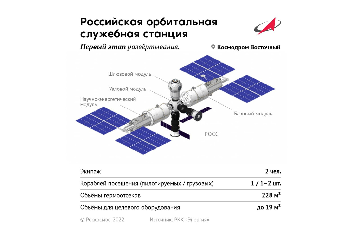 «Роскосмос» показал облик новой российской орбитальной станции