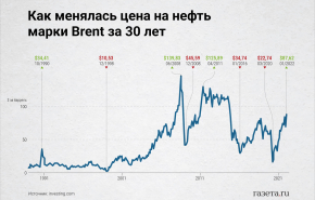 Стоимость нефти марки Brent вновь побила рекорд