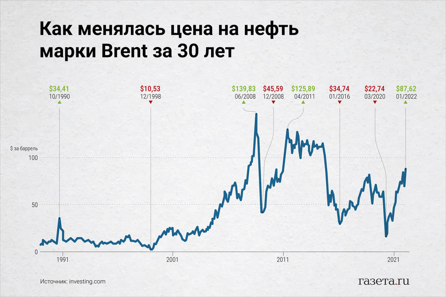 Цена нефти марки Brent превысила $118 за баррель