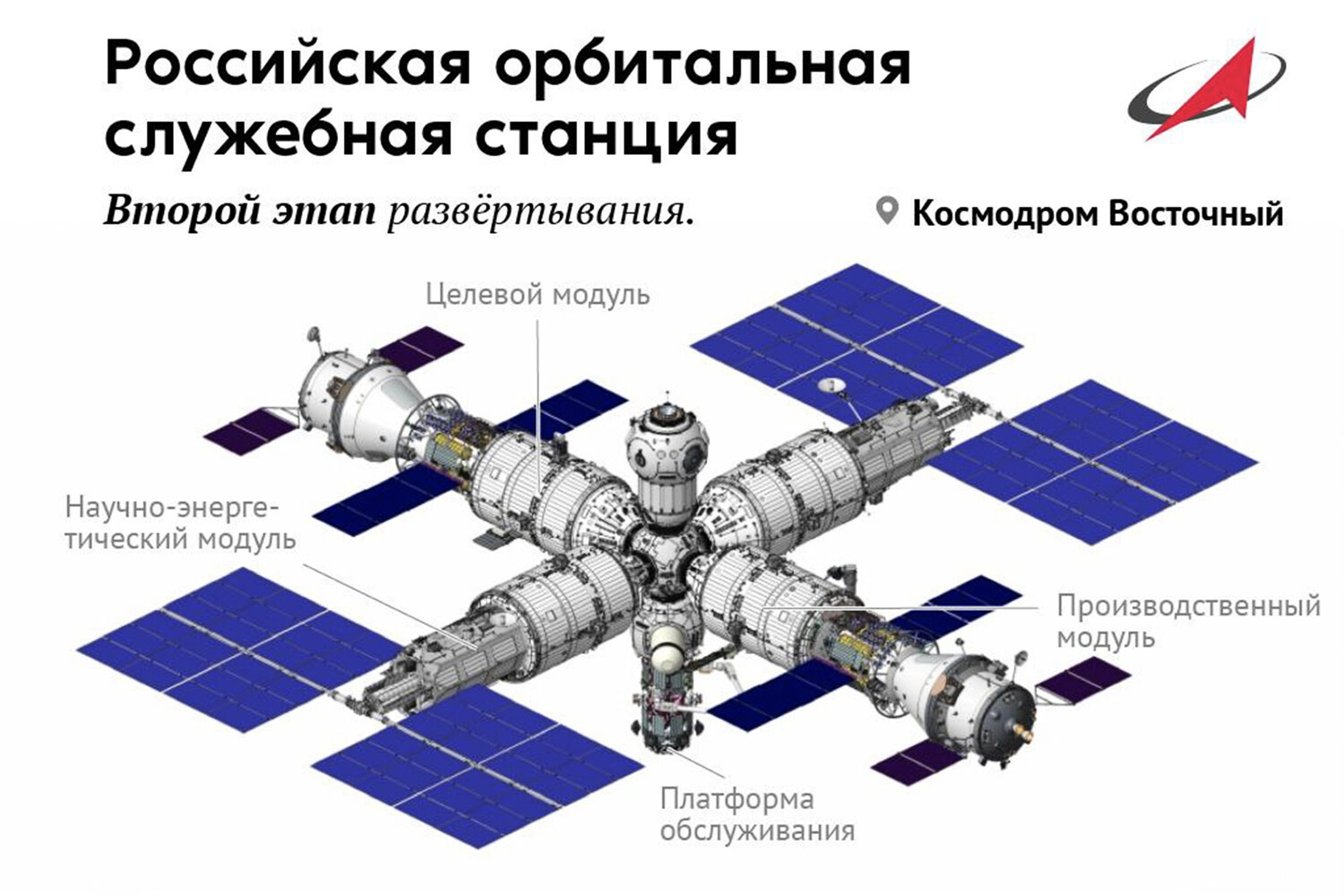В «Роскосмосе» рассказали о ходе работ по созданию орбитальной станции