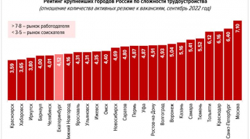 Екатеринбург вошел в топ-10 городов,  где проще всего найти работу