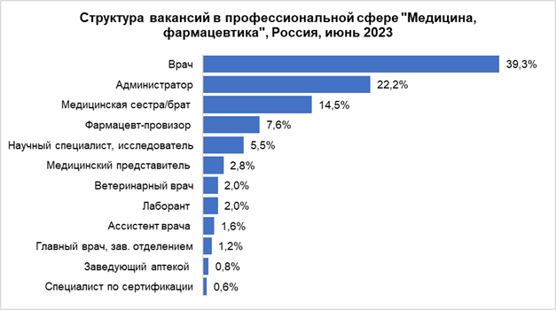 Спрос на медиков в Первоуральске вырос на 42% за год