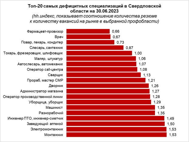 Фармацевты и врачи – самые дефицитные специалисты в Первоуральске