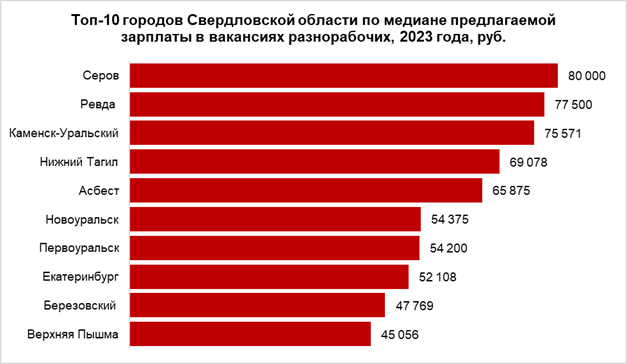 Зарплата разнорабочих в Первоуральске составляет 54200 ₽