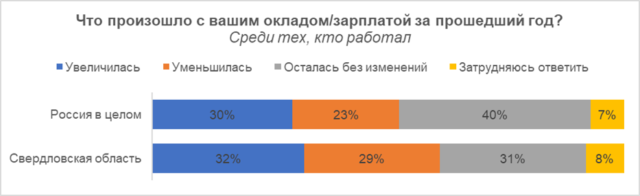 Каждый десятый житель Первоуральска получил повышение и зарплата выросла у каждого третьего