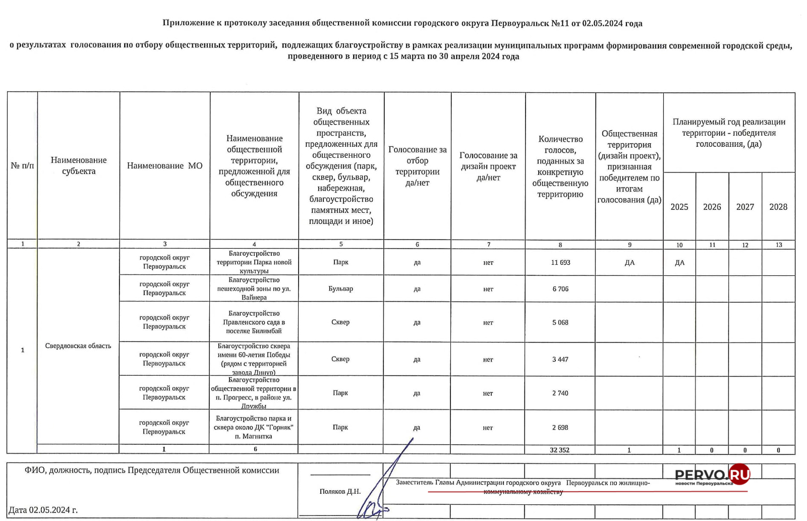 В 2025 году в Первоуральске пройдёт реконструкция «Парка новой культуры»