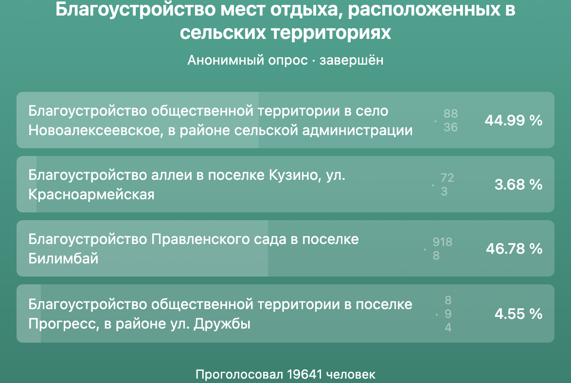 Итоги голосования за благоустройство мест отдыха, расположенных в сельских территориях