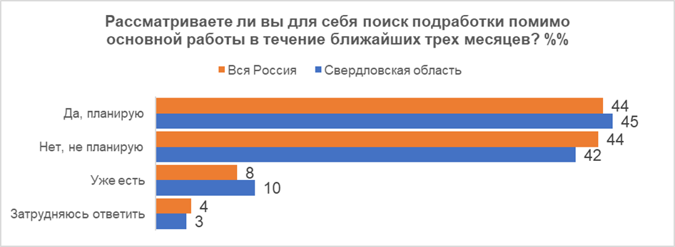 45% первоуральцев планируют искать подработку