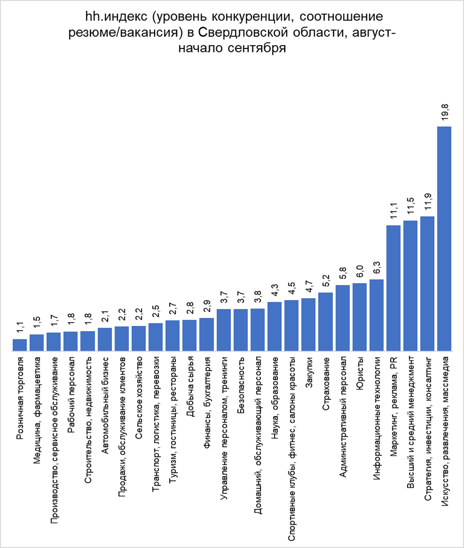 Спрос и предложение: где в Первоуральске низкая конкуренция за места